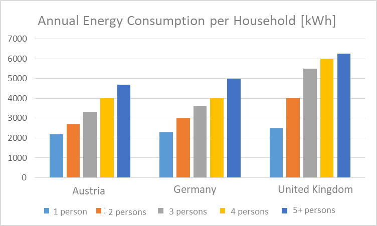 annual_total_electricity_consumption_in_austria_compared_to_germany_and_uk.png