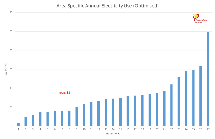 area_specific_electricity_use_optimised.png