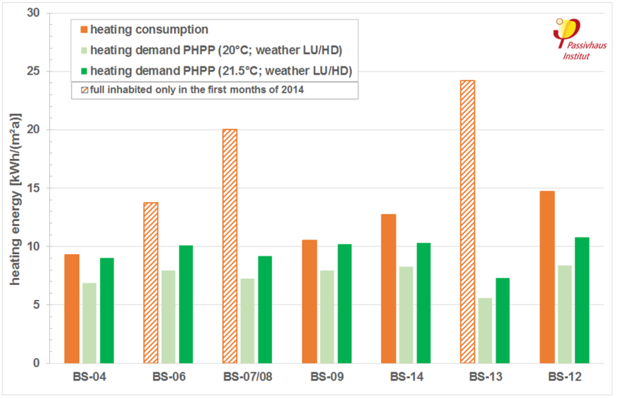 comparison_of_the_consumption_data_for_heating_and_the_phpp_demand_values_for_the_different_climate_data_sets_and_two_indoor_temperatures_for_the_studied_seven_development_blocks_of_the_bahnstadt_district..png