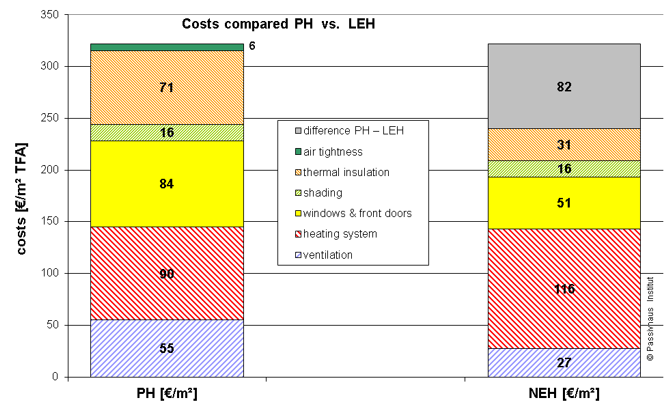 costs_of_energy_saving_components_of_ph_compared_to_leb.png