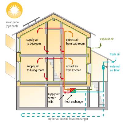 The basic principle of Passive House ventilation moist, stale air is extracted from the kitchen and the bathrooms(extract air) while fresh air (supply air) flows into the living areas.
