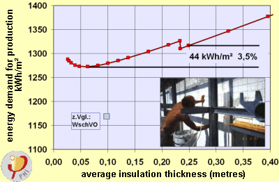 production_energy_demand_insulation.png