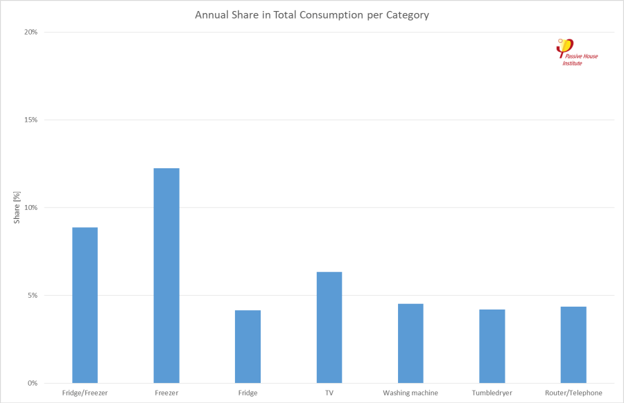 share_of_mean_consumption_per_appliance_category_in_total_annual_consumption.png