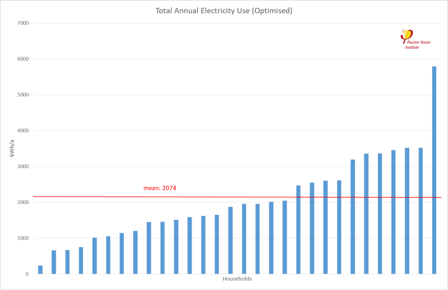 total_annual_electricity_use_of_households_optimised.png